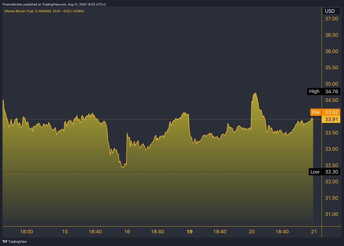 IBIT/USD 5-Day Chart