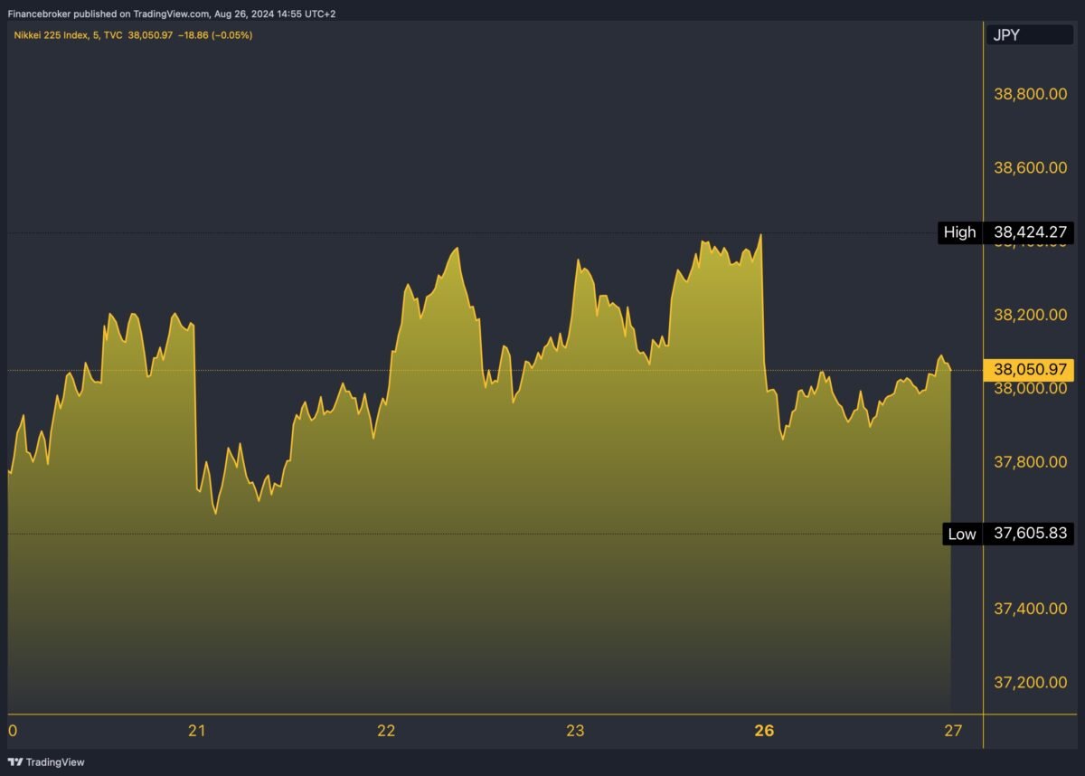 NI225/JPY 5-Day Chart