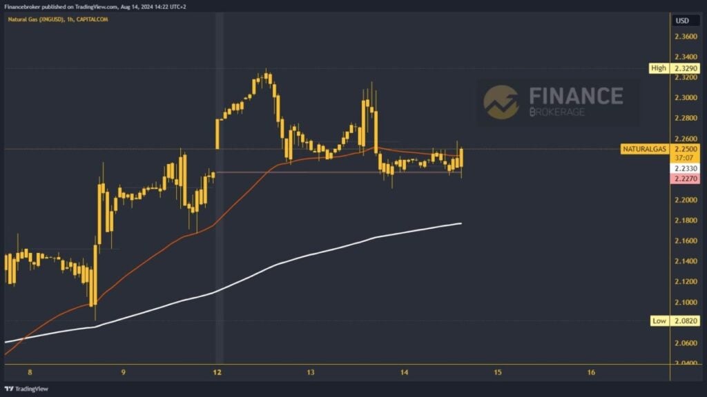 Natural gas chart analysis