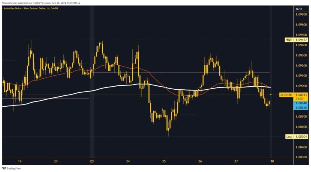 AUDNZD chart analysis