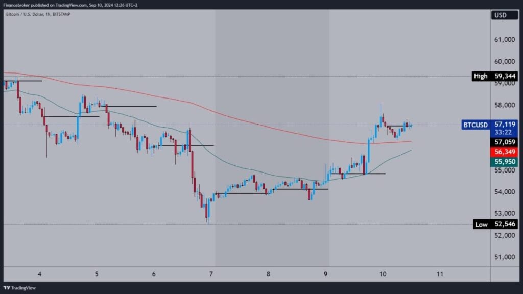 Bitcoin chart analysis