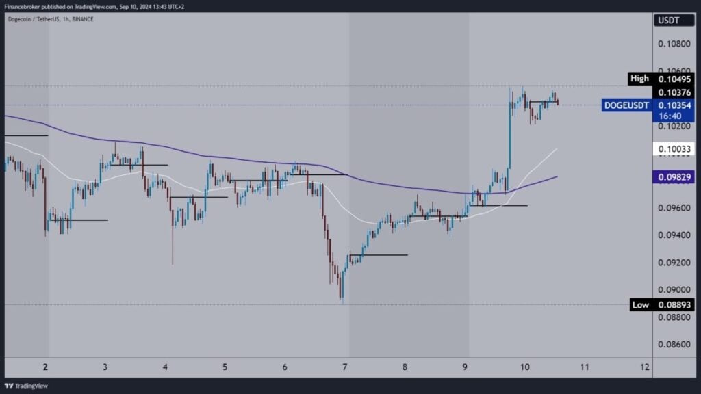 Dogecoin chart analysis