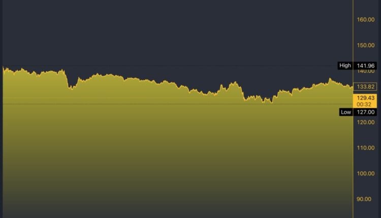 SOL/USD 5-Day Chart