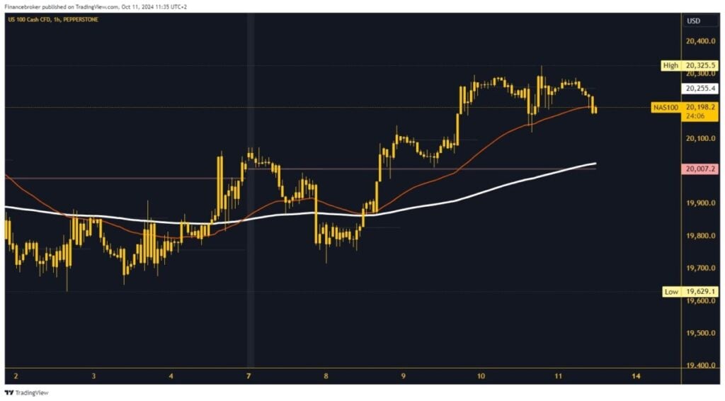 Nasdaq chart analysis