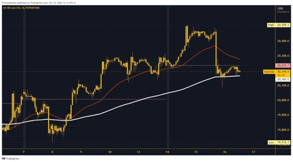 Nasdaq chart analysis