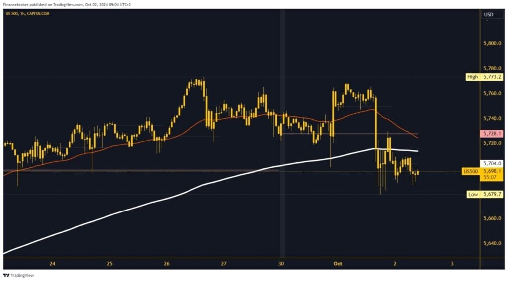 S&P 500 chart analysis