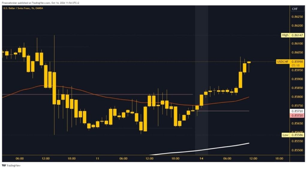 USDCHF chart analysis