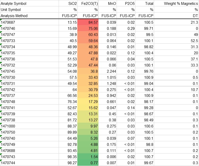 Summary of 2024 assay results with red indicating highest Iron Oxide (Fe2O3) levels