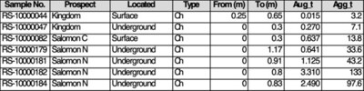 Table 1. Chanel samples assay highlight results. (CNW Group/Quimbaya Gold Inc.)