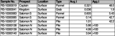 Table 2. Rock samples assay highlight results. (CNW Group/Quimbaya Gold Inc.)