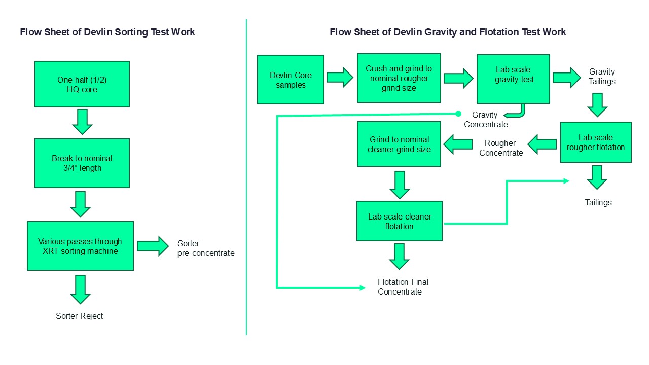 Figure 5 Flowsheet for Devlin